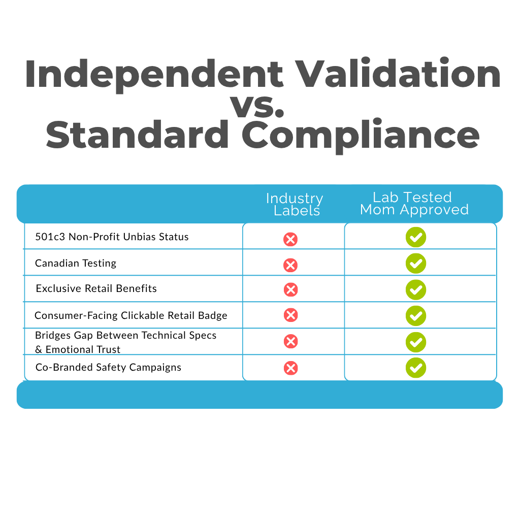 Independent testing vs standard compliance